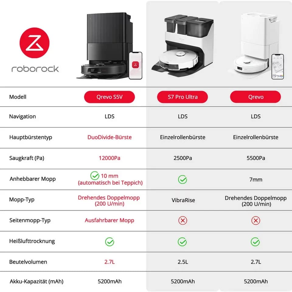 Roborock Saugroboter Qrevo S5V, FlexiArm Mopp(Upgrade von Qrevo/S7 Pro Ultra), 60 W, 12000Pa Saugkraft, 100% Haar-Entfernungsrate, 0% Verhedderung, Multifunktionales Dock, Reactive Tech-Hindernisvermeidung, PreciSense-LiDAR-Navigation - Thumbnail 2